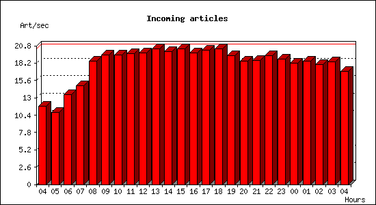 Incoming articles