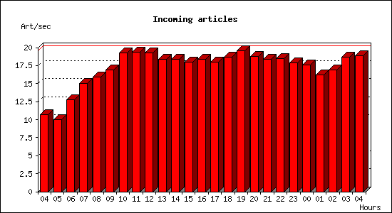 Incoming articles