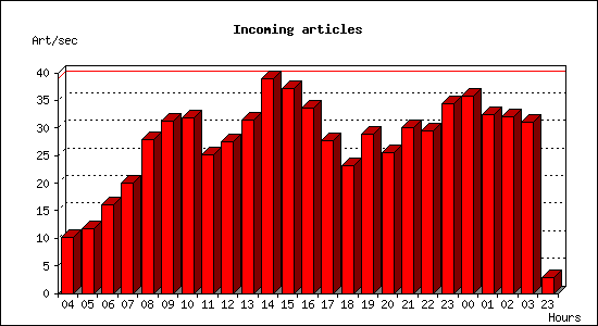 Incoming articles