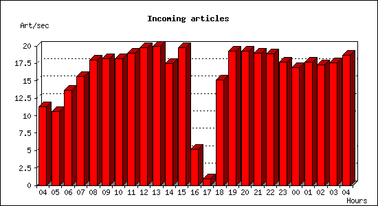 Incoming articles