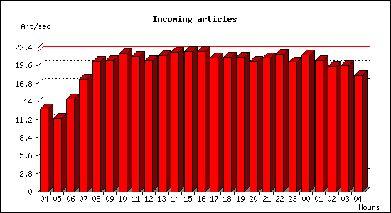 Incoming articles