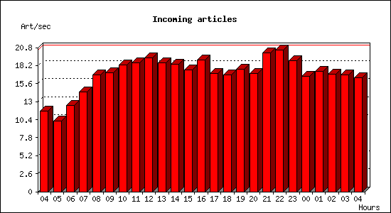 Incoming articles