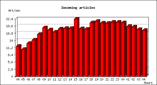 Incoming articles