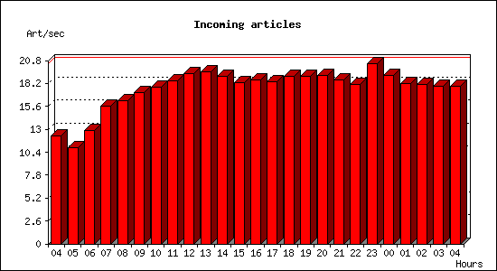 Incoming articles