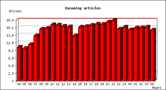 Incoming articles