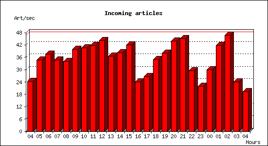 Incoming articles