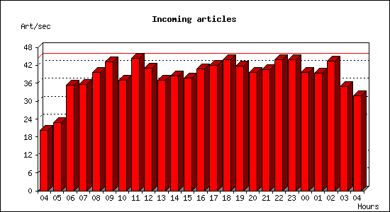 Incoming articles