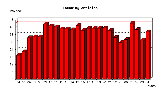 Incoming articles