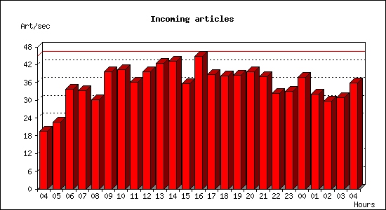 Incoming articles