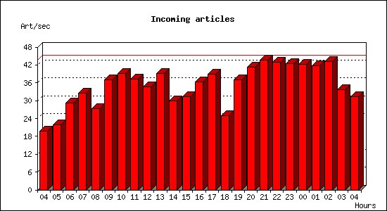 Incoming articles