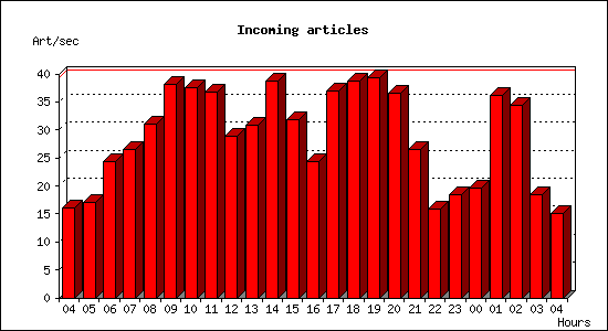 Incoming articles