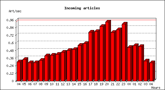 Incoming articles