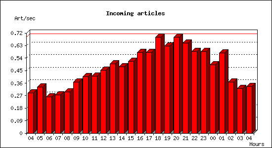 Incoming articles