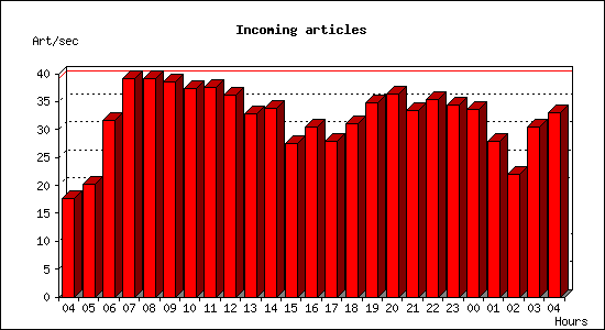 Incoming articles