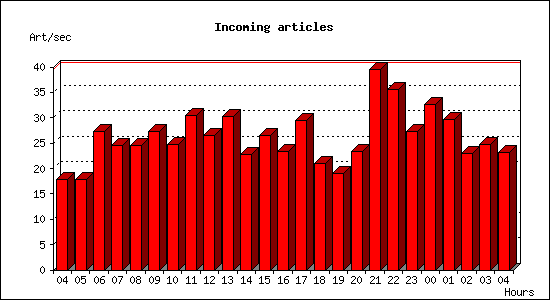 Incoming articles