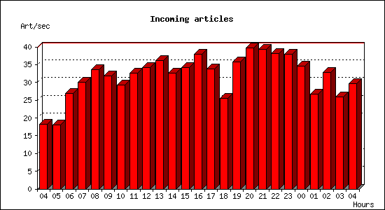 Incoming articles