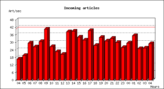 Incoming articles