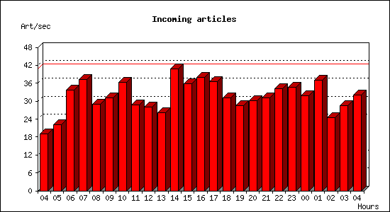 Incoming articles