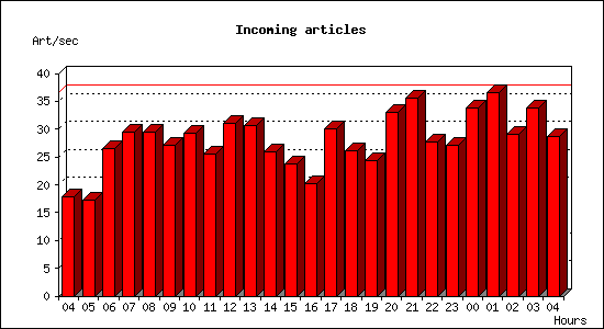 Incoming articles
