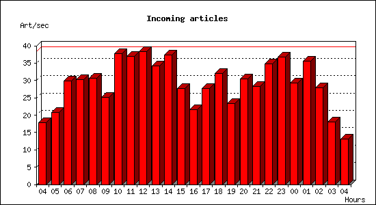 Incoming articles