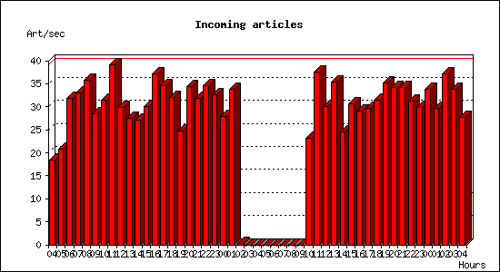 Incoming articles