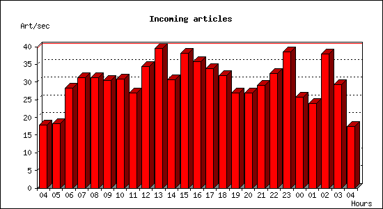 Incoming articles