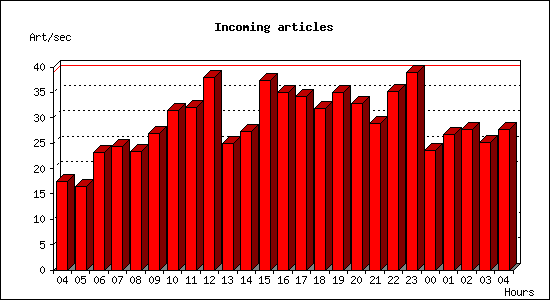 Incoming articles
