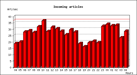 Incoming articles