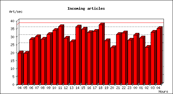 Incoming articles