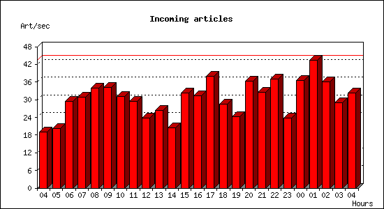 Incoming articles