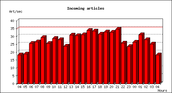 Incoming articles