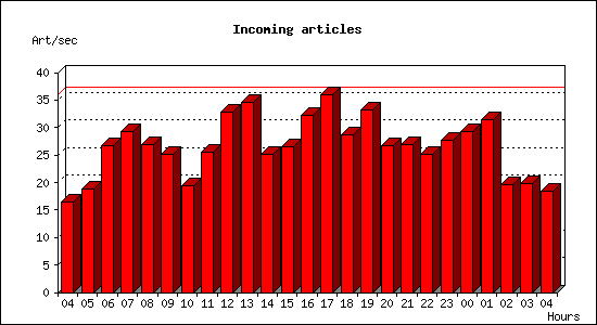 Incoming articles