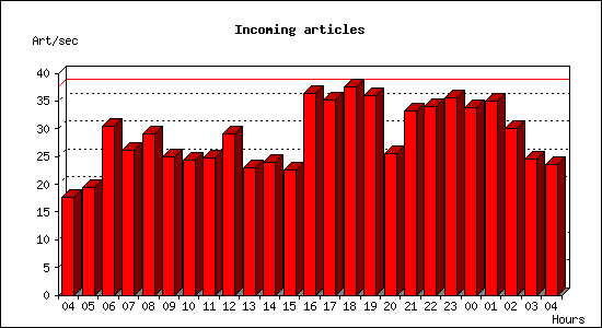 Incoming articles