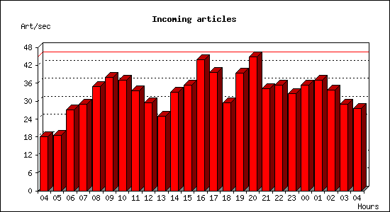 Incoming articles