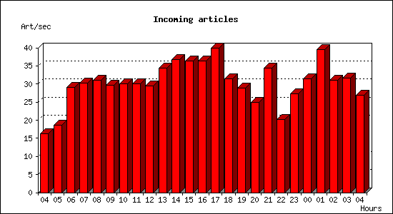 Incoming articles