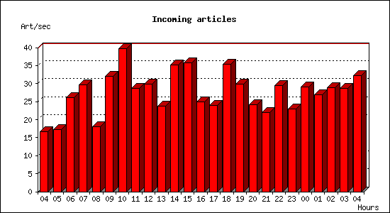 Incoming articles