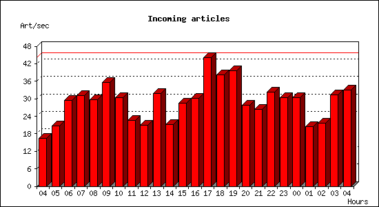 Incoming articles