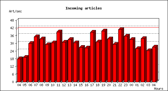 Incoming articles