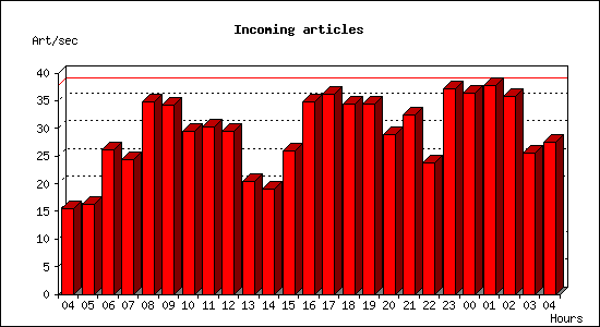 Incoming articles