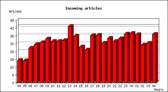 Incoming articles