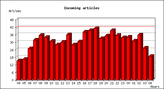 Incoming articles