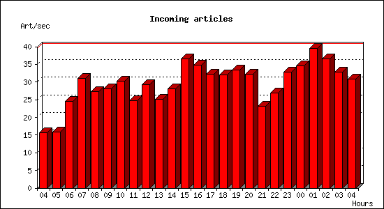 Incoming articles