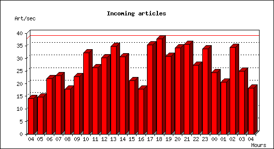 Incoming articles