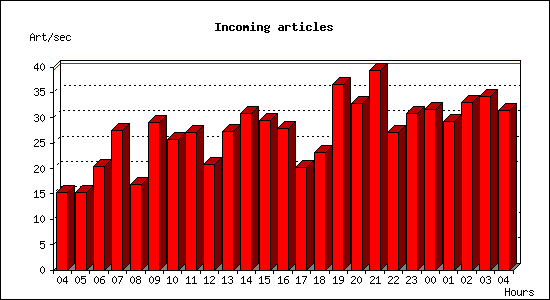 Incoming articles