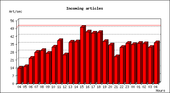 Incoming articles