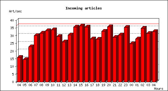 Incoming articles