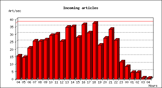 Incoming articles