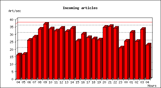 Incoming articles