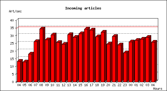 Incoming articles