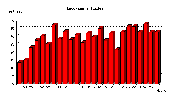 Incoming articles